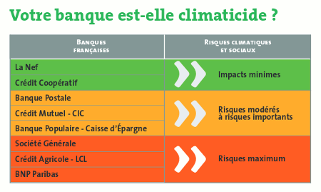 Classement des banques selon leurs risques climatiques et sociaux