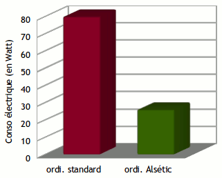Ordinateur standard : 80 W ; chez Alsétic : 20 W